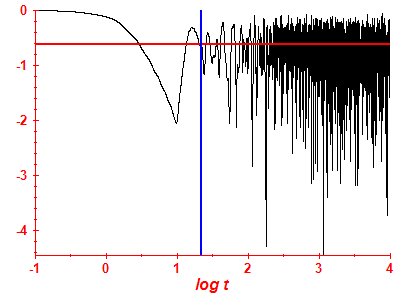 Survival probability log